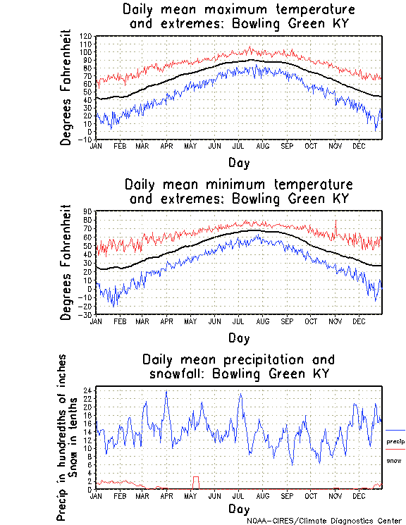 Bowling Green, Kentucky Annual Temperature Graph